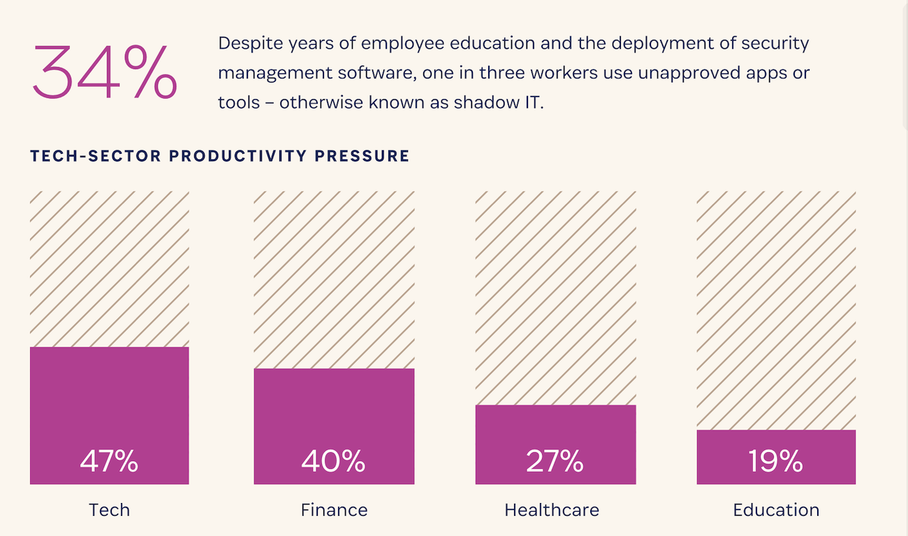 Chart highlighting that one in three workers use shadow IT, with a breakdown of shadow IT usage in common industries Chart highlighting that one in three workers use shadow IT, with a breakdown of shadow IT usage in common industries